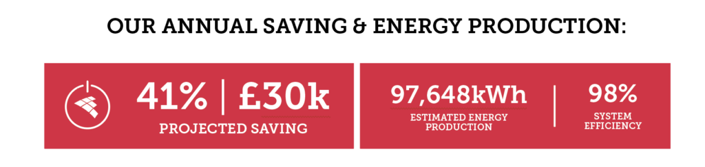 annual savings on energy production